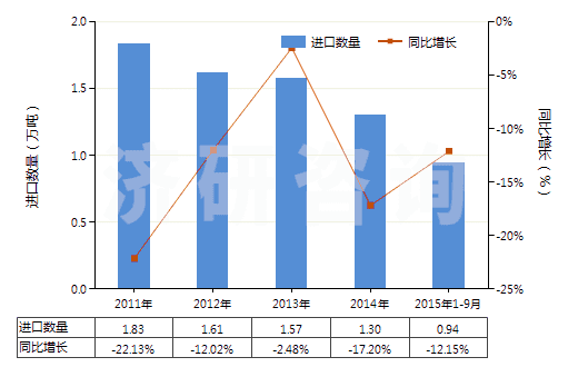 2011-2015年9月中國活性染料及以其為基本成分的制品(不論是否有化學(xué)定義)(HS32041600)進(jìn)口量及增速統(tǒng)計(jì)